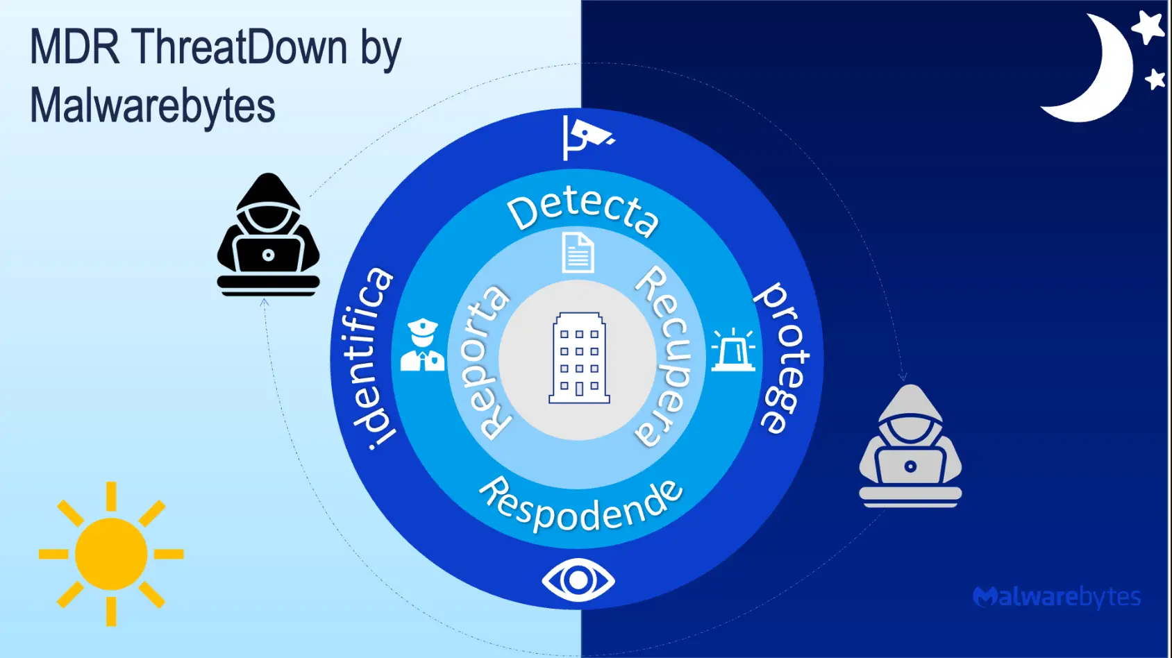 ThreatDown MDR by Malwarebytes