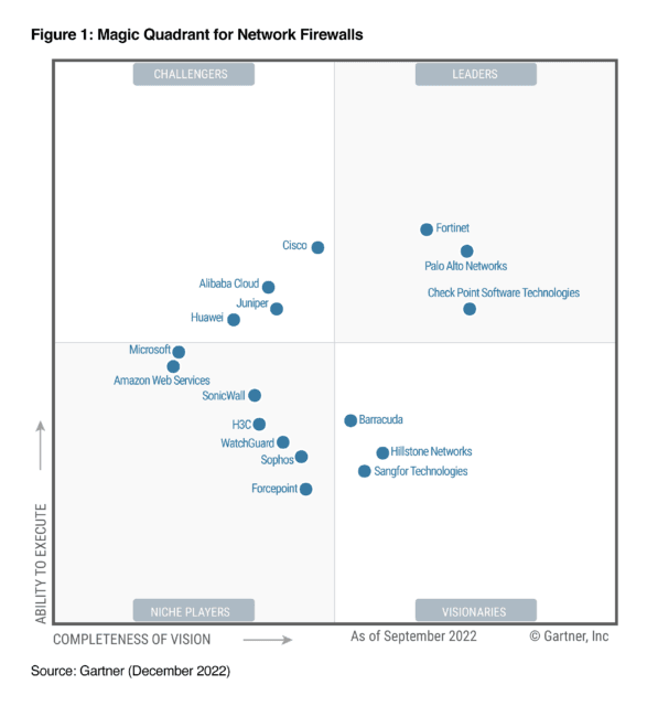 Quadrant Mágico Gartner 2022