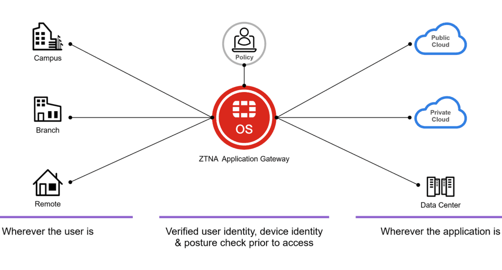 ztna-fortinet
